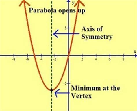 Parabola Graph - JavaTpoint