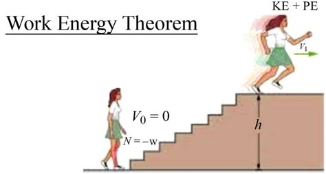 Use the Work-energy Theorem to Calculate the Minimum Speed