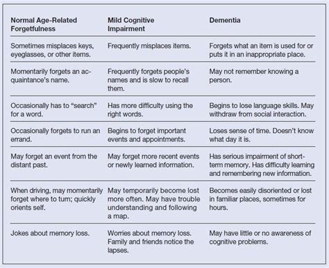 Dementia Levels Of Abilities Chart