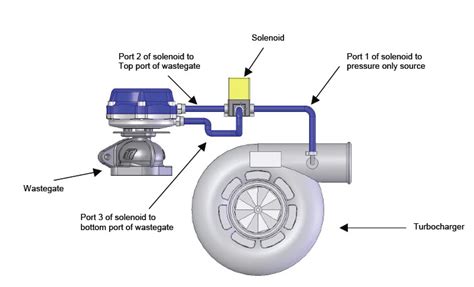 wastegate vacuum diagram - LokkiRazaan