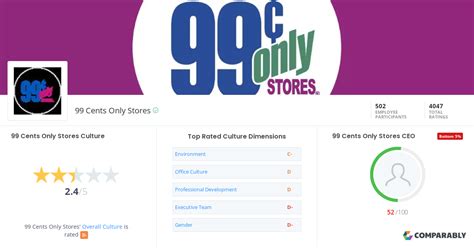 99 Cents Only Stores Culture | Comparably