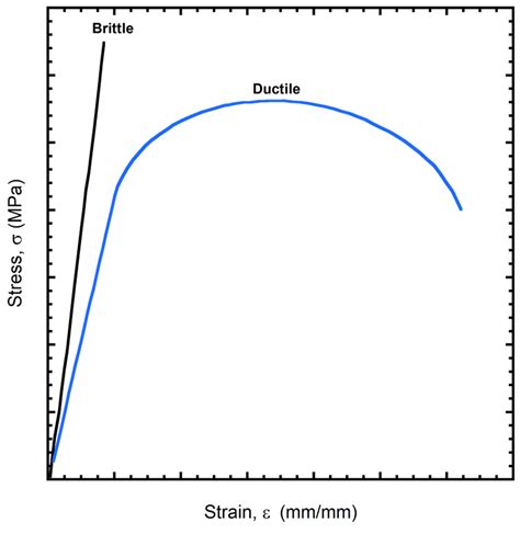 Ductile Material Stress Strain Curve