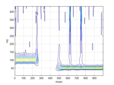 Continuous Wavelet Transform and Inverse Continuous Wavelet Transform