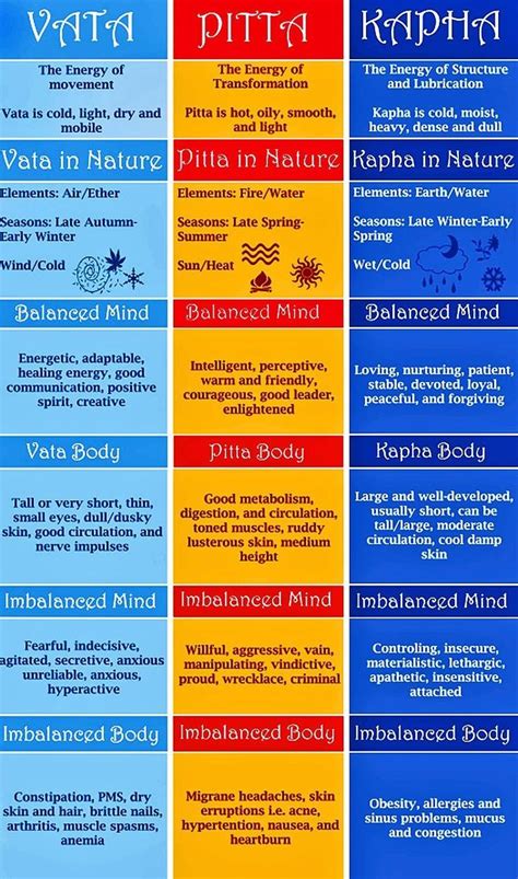 Ayurveda Dosha Chart | Ayurveda dosha, Ayurveda, Ayurvedic healing