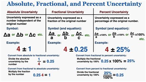 How to Calculate Uncertainty in Physics - DeaconmcyLawrence