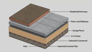 Concrete Pad Thickness: Easy Guide for Strong Foundations - Civil ...