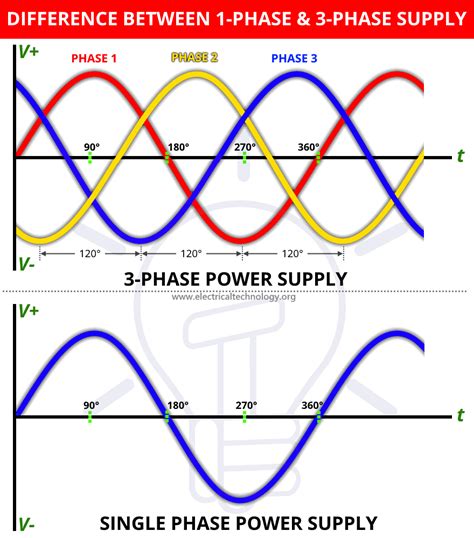 Difference Between Single Phase and Three Phase Power Supply