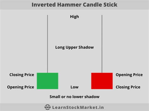 Inverted Hammer Candlestick Pattern (Bullish Reversal)