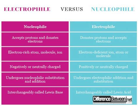 Electrophile vs Nucleophile in Organic Chemistry