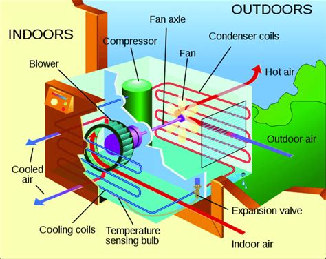 Schematic view of a window air conditioning unit (Wikipedia, 2013) | Download Scientific Diagram