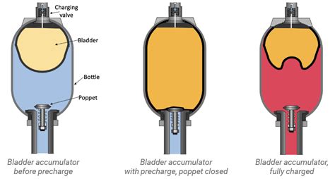 Understanding the Function of Accumulators - Fluid Power Journal