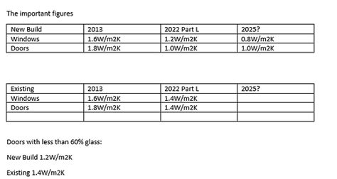 U-Values Building Regulations | AJ Windows and Doors