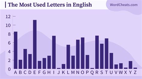 The Most Used Letters in English