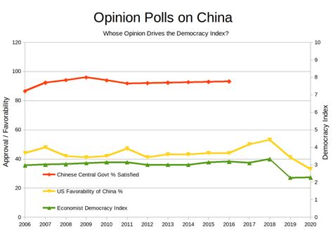 The Economist's Democracy Index Compared to Domestic and US Opinion Polling. Who Defines ...