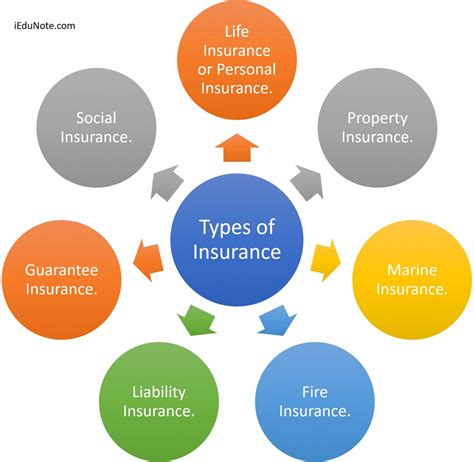 5 Advantages Of Types Of Insurance And How You Can Make Full Use Of It ...