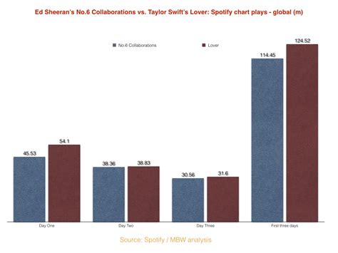 How is Taylor Swift’s new album Lover performing on Spotify? - Music Business Worldwide