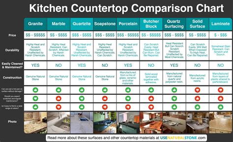 Countertop Comparison Chart | Which Material Is Right For You Cost Of Countertops, Kitchen ...