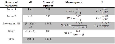 6.1: Main Effects and Interaction Effect - Statistics LibreTexts