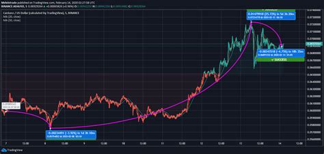 Cardano's Bullish Trend May Stay for Some More Days