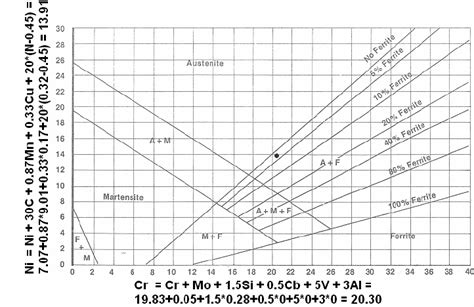 2:3. Schaeffler constitution diagram for stainless steel weld metal ...