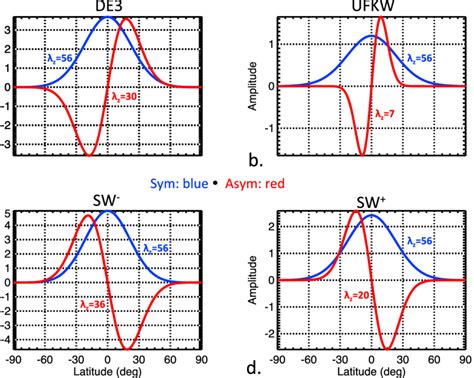 First symmetric (blue) and first antisymmetric (red) Hough modes of (a ...