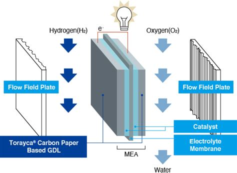 Gas Diffusion Layers (GDL) | Electrode Material | PRODUCTS | Carbon Fiber Composite Materials ...