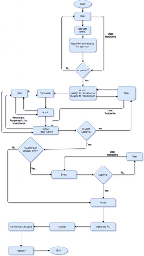 It Asset Management Process Flow Chart