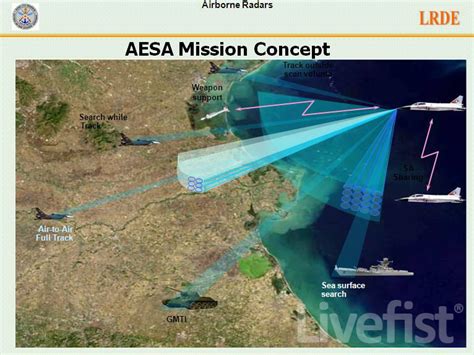 LIVEFIST: EXCLUSIVE: India's LCA AESA Radar Programme Detailed