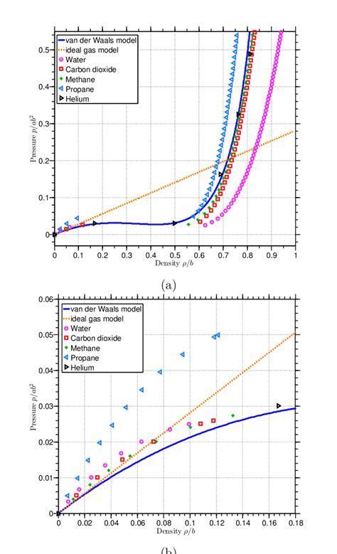 Comparison of the van der Waals model and the ideal gas model with real ...