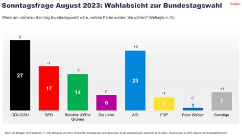 Sonntagsfrage August: 44 Prozent der Deutschen lehnen ...