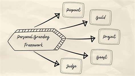 How to Build a Personal Brand (Using A Simple Framework)