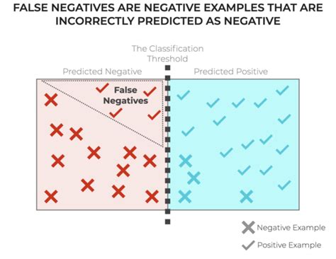 False Negative: What they are, Why They're Bad, and 7 Ways to Fix Them ...