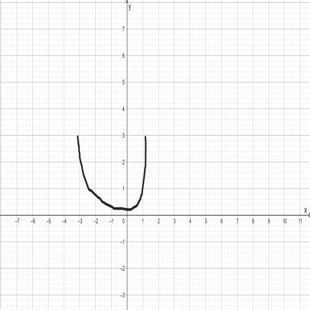 Symmetric Graphs | X-Axis, Y-Axis & Algebraic Symmetry - Lesson | Study.com