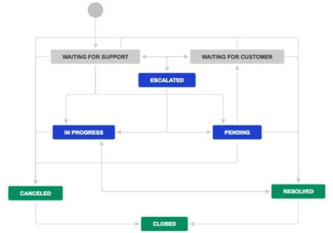 New to Jira workflows? Here are some useful resources - The Hub, by Appfire