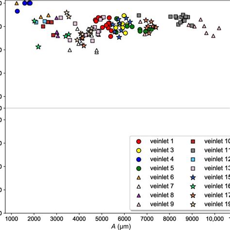 Plot of veinlet length (A) versus veinlet curvature (α). | Download ...