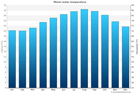 Miami Water Temperature (FL) | United States