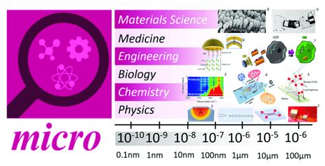 Scope of Micro journal [1-9]. | Download Scientific Diagram