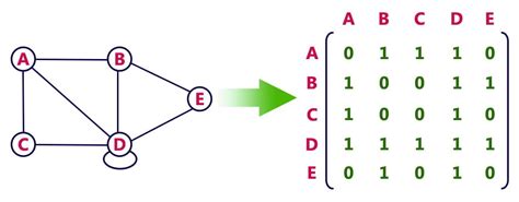 Graph Representations | Data Structure | myMusing