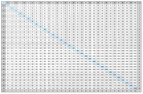 Multiplication Chart That Goes Up To 20