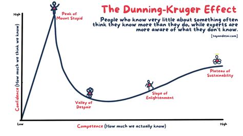 The Dunning-Kruger Effect in Theranos Scandal | Tapan Desai