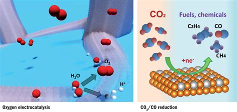 Oxygen and carbon monoxide electrocatalysis for renewable-energy conversion – Physics World