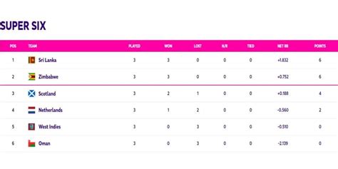 ICC World Cup Qualifiers Points Table Updated (July 1) After West ...