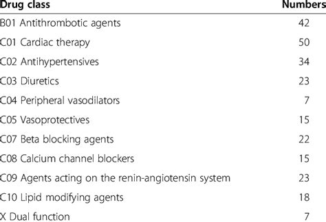 Classification of cardiovascular drugs | Download Table