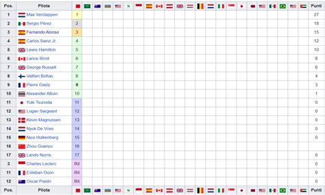 F1 2023: La classifica piloti e costruttori, dopo il Gp del Bahrain ...