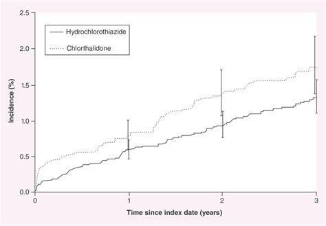 Incidence of hyponatremia: chlorthalidone vs hydrochlorothiazide ...