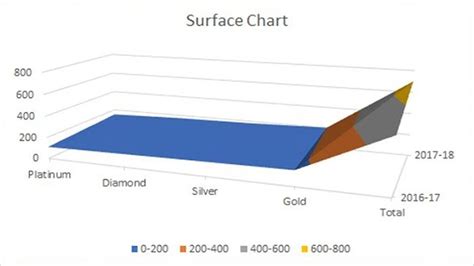 How to Create and insert a Surface chart in Microsoft Excel 2018 - YouTube