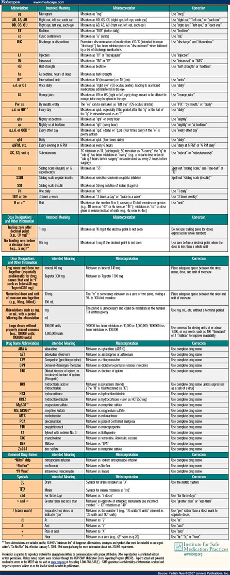 Institute for Safe Medication Practices´ Error-Prone Abbreviations ...