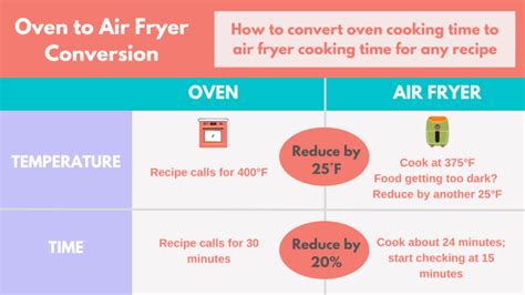 Easy Oven to Air Fryer Conversion Guide- Adapt any Recipe!