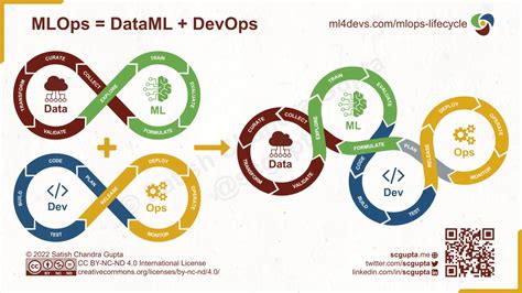 MLOps: Machine Learning Life Cycle – Machine Learning for Developers