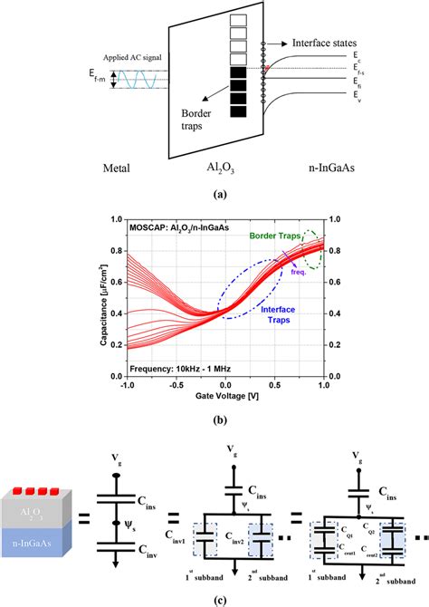 (a) Energy-band diagram of a metal/Al 2 O 3 /n-InGaAs MOS capacitor ...